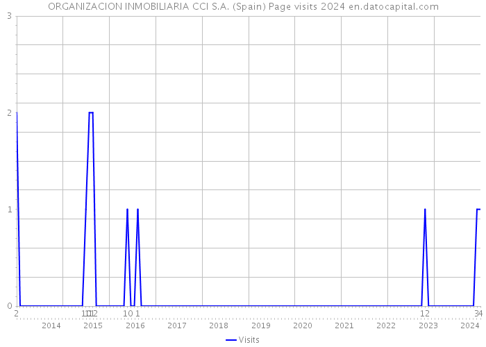 ORGANIZACION INMOBILIARIA CCI S.A. (Spain) Page visits 2024 