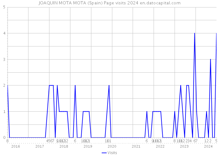JOAQUIN MOTA MOTA (Spain) Page visits 2024 