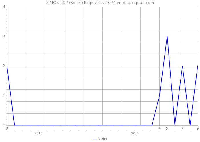 SIMON POP (Spain) Page visits 2024 