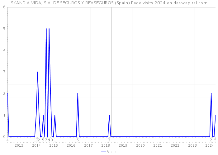 SKANDIA VIDA, S.A. DE SEGUROS Y REASEGUROS (Spain) Page visits 2024 