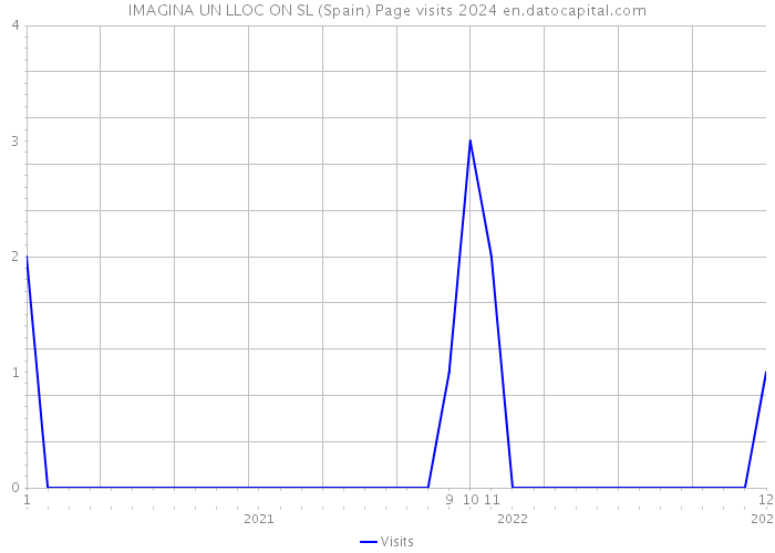 IMAGINA UN LLOC ON SL (Spain) Page visits 2024 