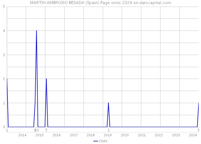 MARTIN AMBROSIO BESADA (Spain) Page visits 2024 