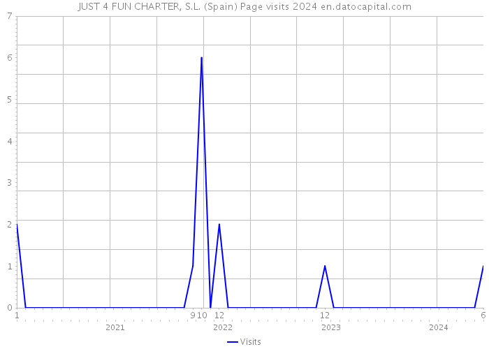 JUST 4 FUN CHARTER, S.L. (Spain) Page visits 2024 