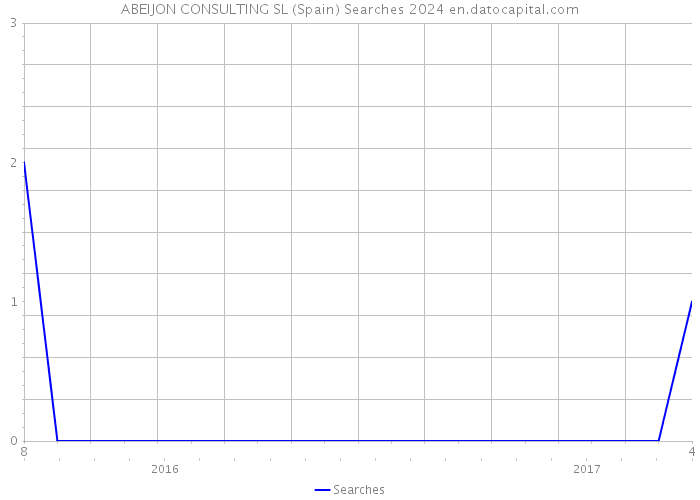ABEIJON CONSULTING SL (Spain) Searches 2024 