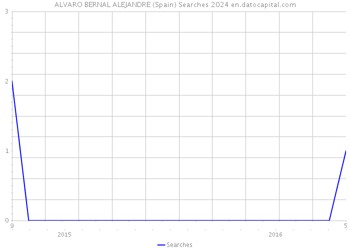 ALVARO BERNAL ALEJANDRE (Spain) Searches 2024 
