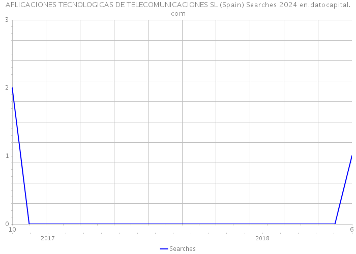 APLICACIONES TECNOLOGICAS DE TELECOMUNICACIONES SL (Spain) Searches 2024 