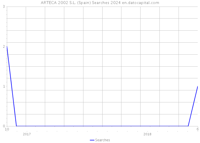 ARTECA 2002 S.L. (Spain) Searches 2024 