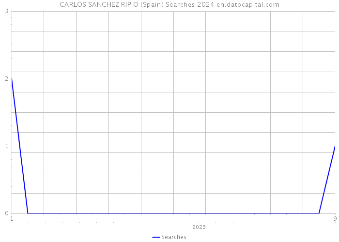 CARLOS SANCHEZ RIPIO (Spain) Searches 2024 