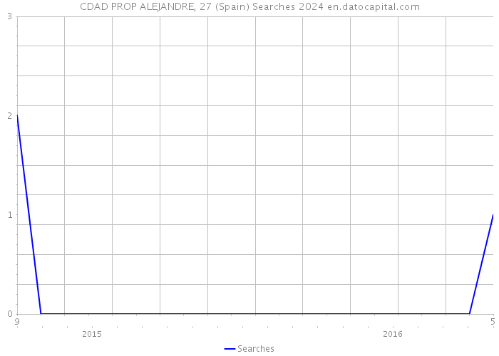 CDAD PROP ALEJANDRE, 27 (Spain) Searches 2024 