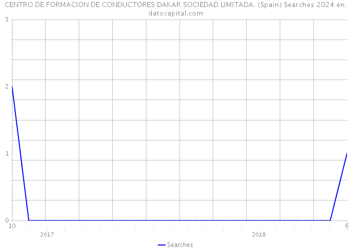 CENTRO DE FORMACION DE CONDUCTORES DAKAR SOCIEDAD LIMITADA. (Spain) Searches 2024 