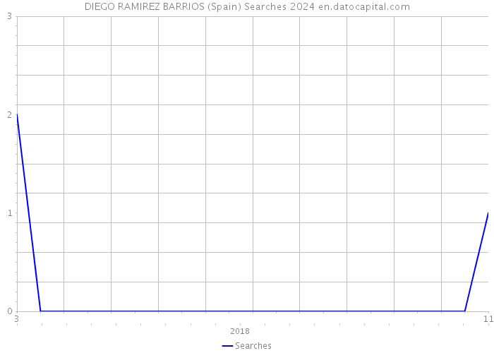 DIEGO RAMIREZ BARRIOS (Spain) Searches 2024 
