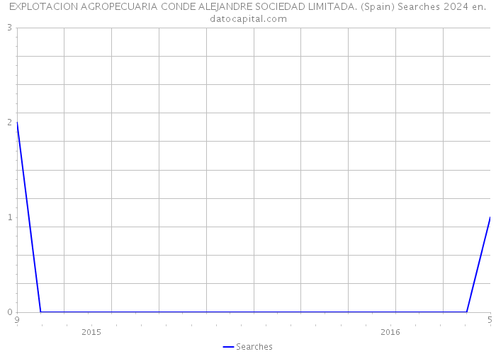 EXPLOTACION AGROPECUARIA CONDE ALEJANDRE SOCIEDAD LIMITADA. (Spain) Searches 2024 