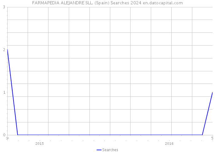 FARMAPEDIA ALEJANDRE SLL. (Spain) Searches 2024 