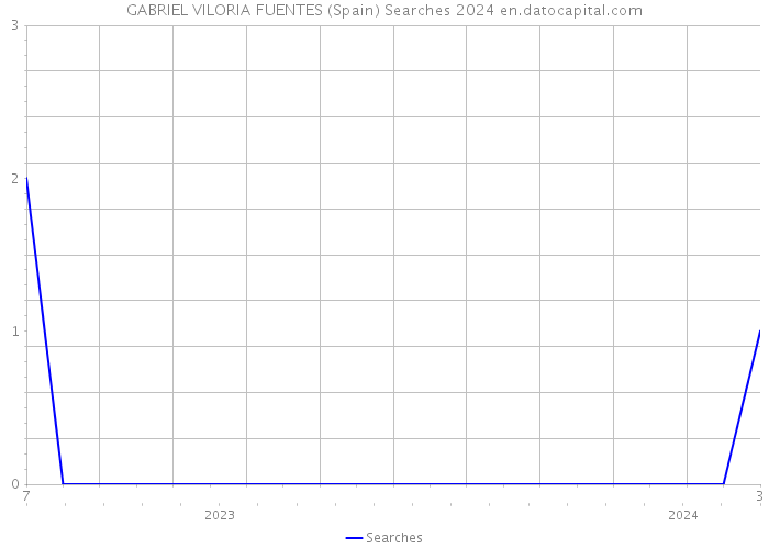 GABRIEL VILORIA FUENTES (Spain) Searches 2024 