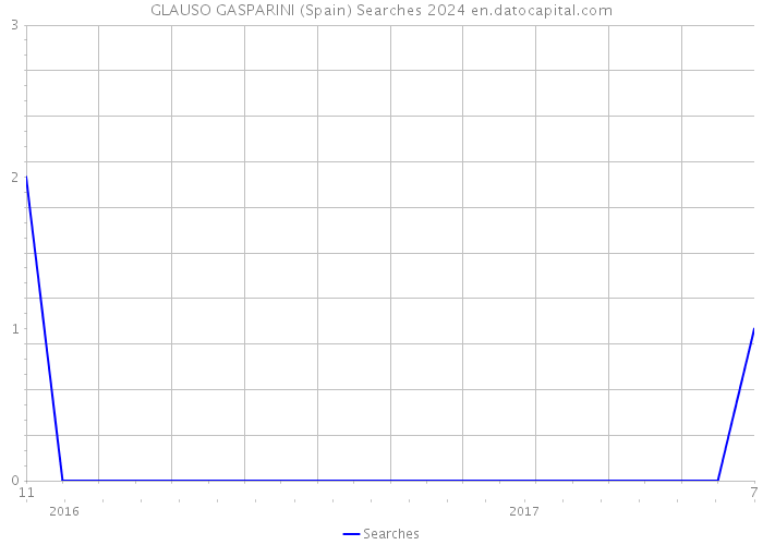 GLAUSO GASPARINI (Spain) Searches 2024 