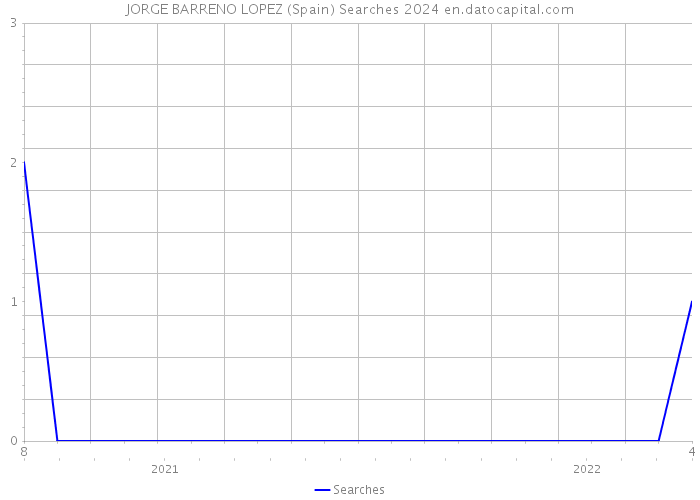 JORGE BARRENO LOPEZ (Spain) Searches 2024 
