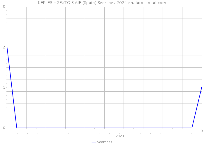 KEPLER - SEXTO B AIE (Spain) Searches 2024 