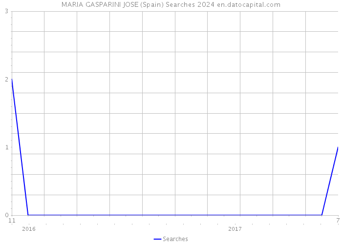 MARIA GASPARINI JOSE (Spain) Searches 2024 
