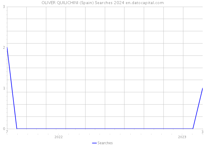 OLIVER QUILICHINI (Spain) Searches 2024 