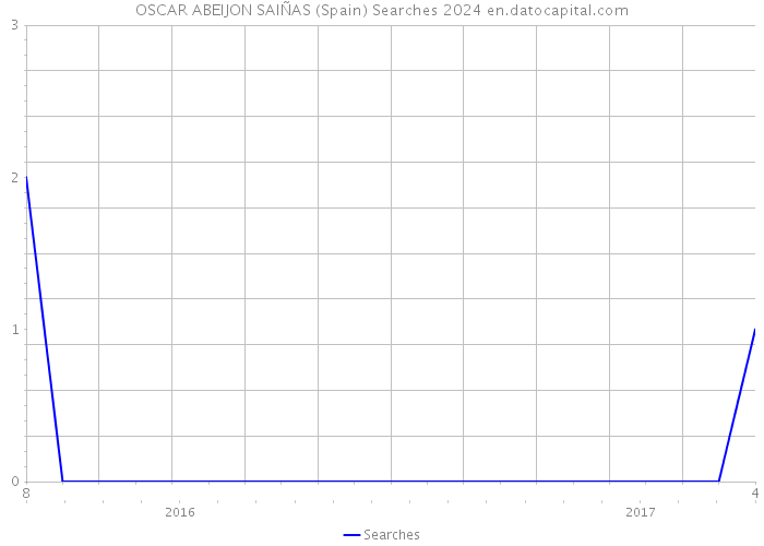 OSCAR ABEIJON SAIÑAS (Spain) Searches 2024 