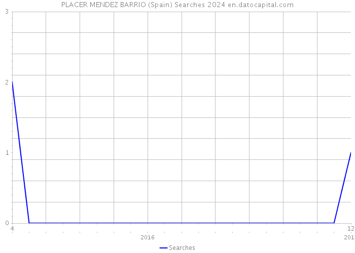 PLACER MENDEZ BARRIO (Spain) Searches 2024 