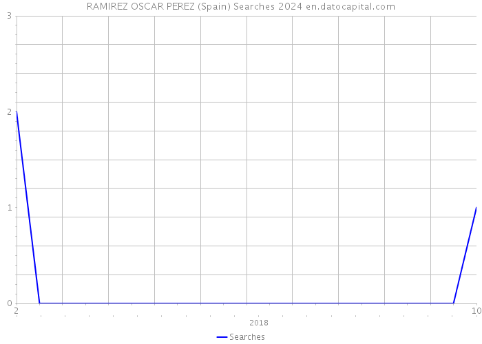 RAMIREZ OSCAR PEREZ (Spain) Searches 2024 
