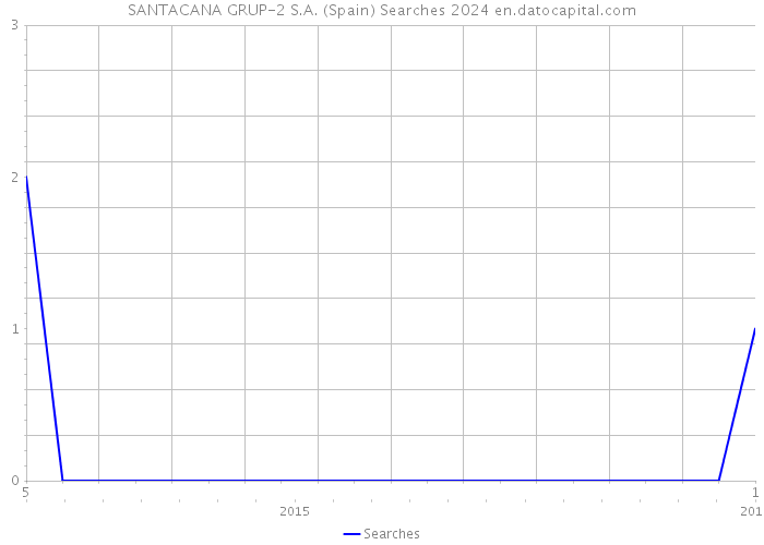 SANTACANA GRUP-2 S.A. (Spain) Searches 2024 