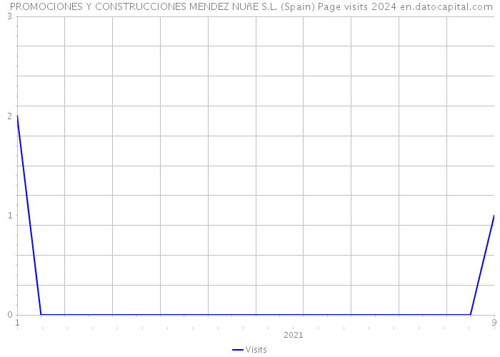  PROMOCIONES Y CONSTRUCCIONES MENDEZ NUñE S.L. (Spain) Page visits 2024 