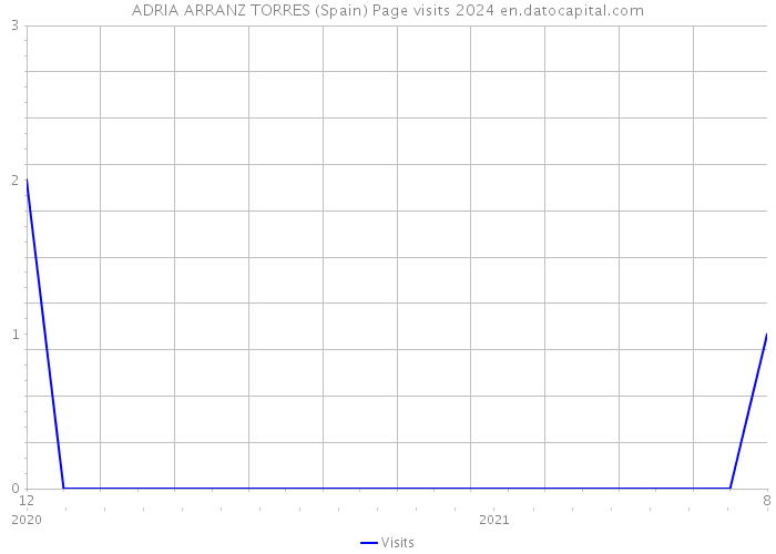 ADRIA ARRANZ TORRES (Spain) Page visits 2024 