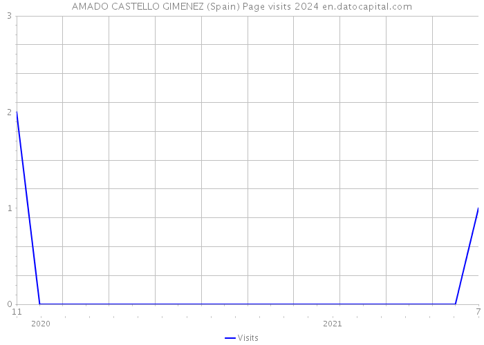 AMADO CASTELLO GIMENEZ (Spain) Page visits 2024 