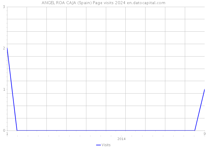 ANGEL ROA CAJA (Spain) Page visits 2024 