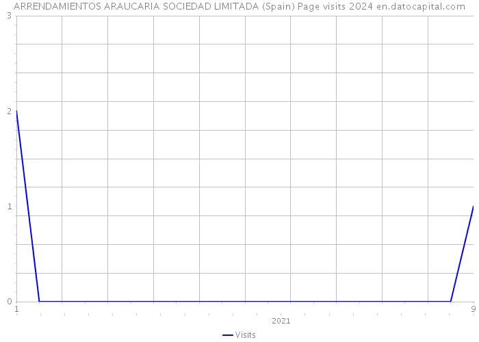 ARRENDAMIENTOS ARAUCARIA SOCIEDAD LIMITADA (Spain) Page visits 2024 