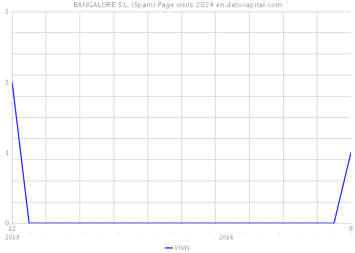 BANGALORE S.L. (Spain) Page visits 2024 