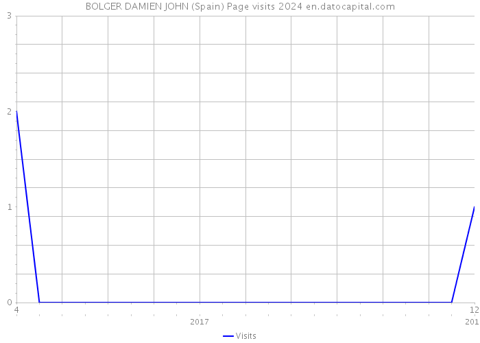 BOLGER DAMIEN JOHN (Spain) Page visits 2024 