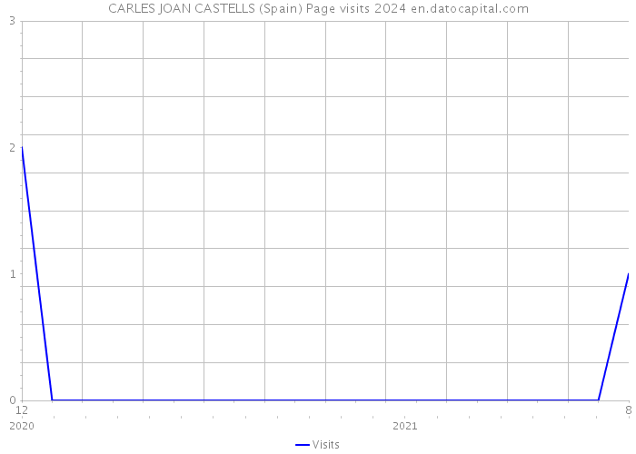 CARLES JOAN CASTELLS (Spain) Page visits 2024 