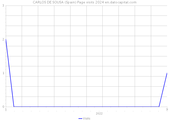 CARLOS DE SOUSA (Spain) Page visits 2024 