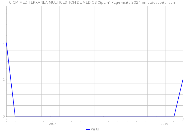 CICM MEDITERRANEA MULTIGESTION DE MEDIOS (Spain) Page visits 2024 