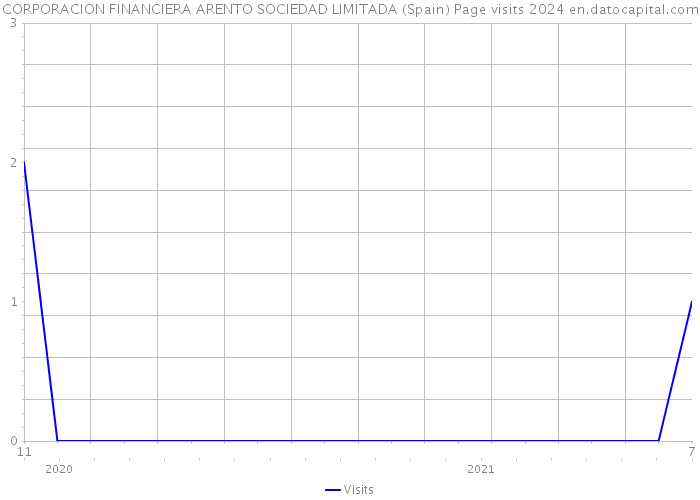 CORPORACION FINANCIERA ARENTO SOCIEDAD LIMITADA (Spain) Page visits 2024 