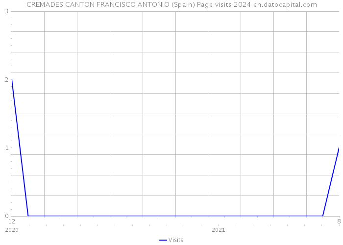 CREMADES CANTON FRANCISCO ANTONIO (Spain) Page visits 2024 