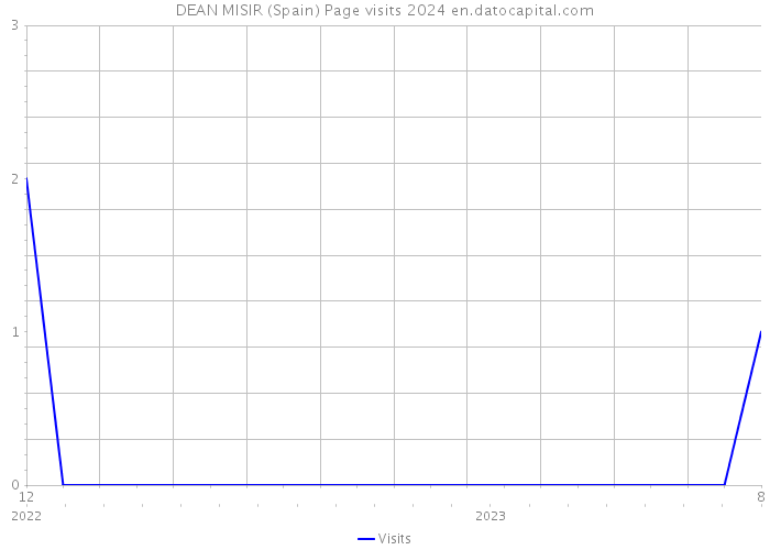 DEAN MISIR (Spain) Page visits 2024 