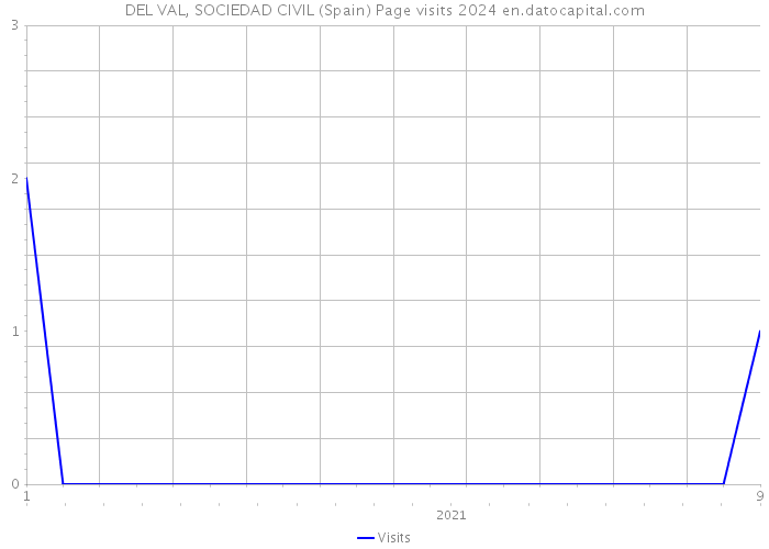 DEL VAL, SOCIEDAD CIVIL (Spain) Page visits 2024 