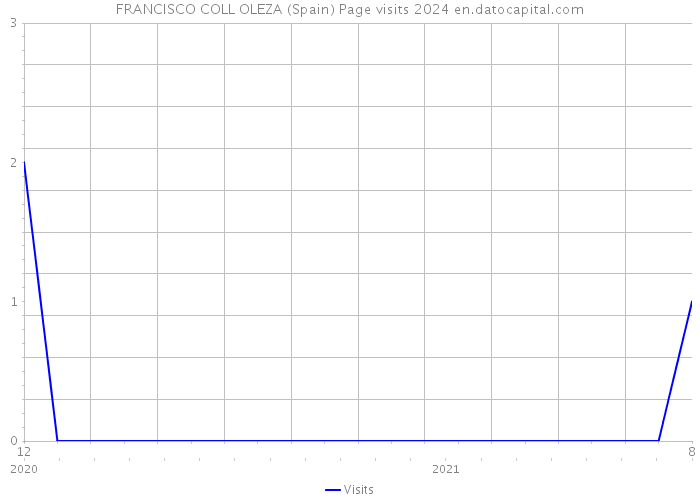 FRANCISCO COLL OLEZA (Spain) Page visits 2024 