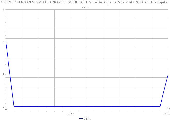 GRUPO INVERSORES INMOBILIARIOS SOL SOCIEDAD LIMITADA. (Spain) Page visits 2024 