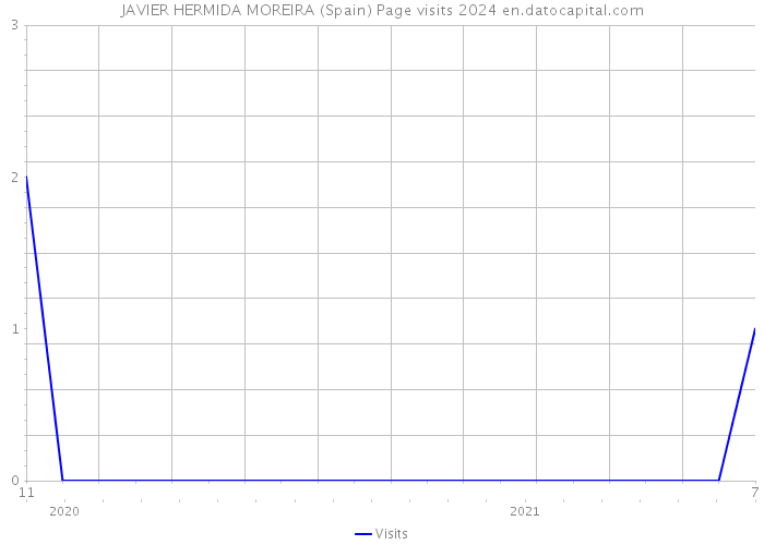 JAVIER HERMIDA MOREIRA (Spain) Page visits 2024 