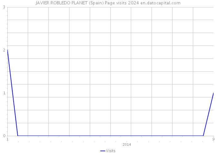 JAVIER ROBLEDO PLANET (Spain) Page visits 2024 