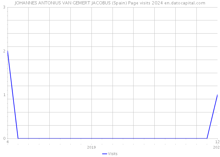 JOHANNES ANTONIUS VAN GEMERT JACOBUS (Spain) Page visits 2024 