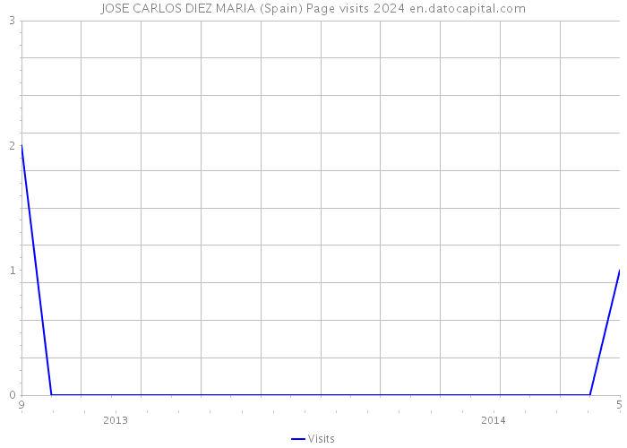 JOSE CARLOS DIEZ MARIA (Spain) Page visits 2024 