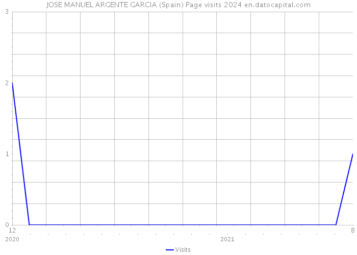 JOSE MANUEL ARGENTE GARCIA (Spain) Page visits 2024 