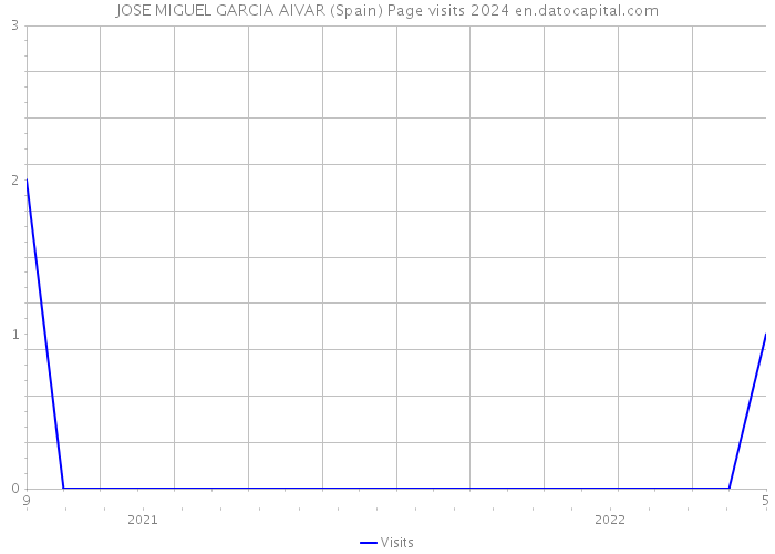 JOSE MIGUEL GARCIA AIVAR (Spain) Page visits 2024 