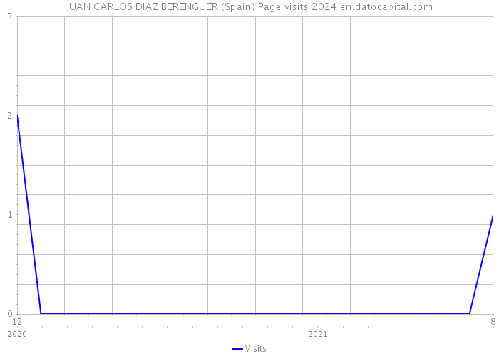 JUAN CARLOS DIAZ BERENGUER (Spain) Page visits 2024 